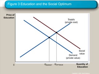 Supply(private cost)SocialvalueDemand(private value)QOPTIMUMQMARKETFigure 3 Education and the Social OptimumPrice ofEducationQuantity of0EducationCopyright © 2004  South-Western