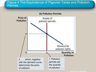 Supply ofpollution permitsPDemand forpollution rightsQ1. Pollution2. . . . which, togetherpermits setwith the demand curve,the quantitydetermines the priceof pollution . . .of pollution.Figure 4 The Equivalence of Pigovian Taxes and Pollution Permits(b) Pollution PermitsPrice ofPollutionQuantity of0PollutionCopyright © 2004  South-Western
