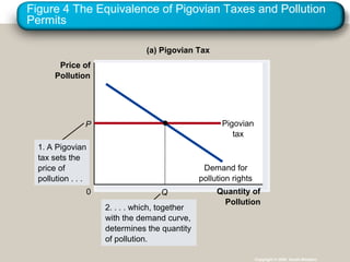 Figure 4 The Equivalence of Pigovian Taxes and Pollution
Permits
Copyright © 2004 South-Western
Quantity of
Pollution
0
Price of
Pollution
Demand for
pollution rights
P Pigovian
tax
(a) Pigovian Tax
2. . . . which, together
with the demand curve,
determines the quantity
of pollution.
1. A Pigovian
tax sets the
price of
pollution . . .
Q
 