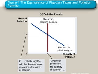 Figure 4 The Equivalence of Pigovian Taxes and Pollution
Permits
Copyright © 2004 South-Western
Quantity of
Pollution
0
Demand for
pollution rights
Q
Supply of
pollution permits
(b) Pollution Permits
Price of
Pollution
2. . . . which, together
with the demand curve,
determines the price
of pollution.
1. Pollution
permits set
the quantity
of pollution . . .
P
 