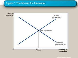 Figure 1 The Market for Aluminum
Copyright © 2004 South-Western
Quantity of
Aluminum
0
Price of
Aluminum
Equilibrium
Demand
(private value)
Supply
(private cost)
QMARKET
 