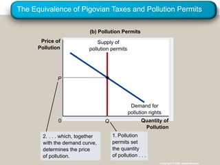 The Equivalence of Pigovian Taxes and Pollution Permits
Copyright © 2004 South-Western
Quantity of
Pollution
0
Demand for
pollution rights
Q
Supply of
pollution permits
(b) Pollution Permits
Price of
Pollution
2. . . . which, together
with the demand curve,
determines the price
of pollution.
1. Pollution
permits set
the quantity
of pollution . . .
P
 