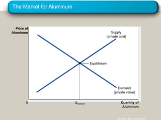 The Market for Aluminum
Copyright © 2004 South-Western
Quantity of
Aluminum
0
Price of
Aluminum
Equilibrium
Demand
(private value)
Supply
(private cost)
QMARKET
 