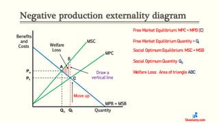 Externalities | Causes of market failure | PDF