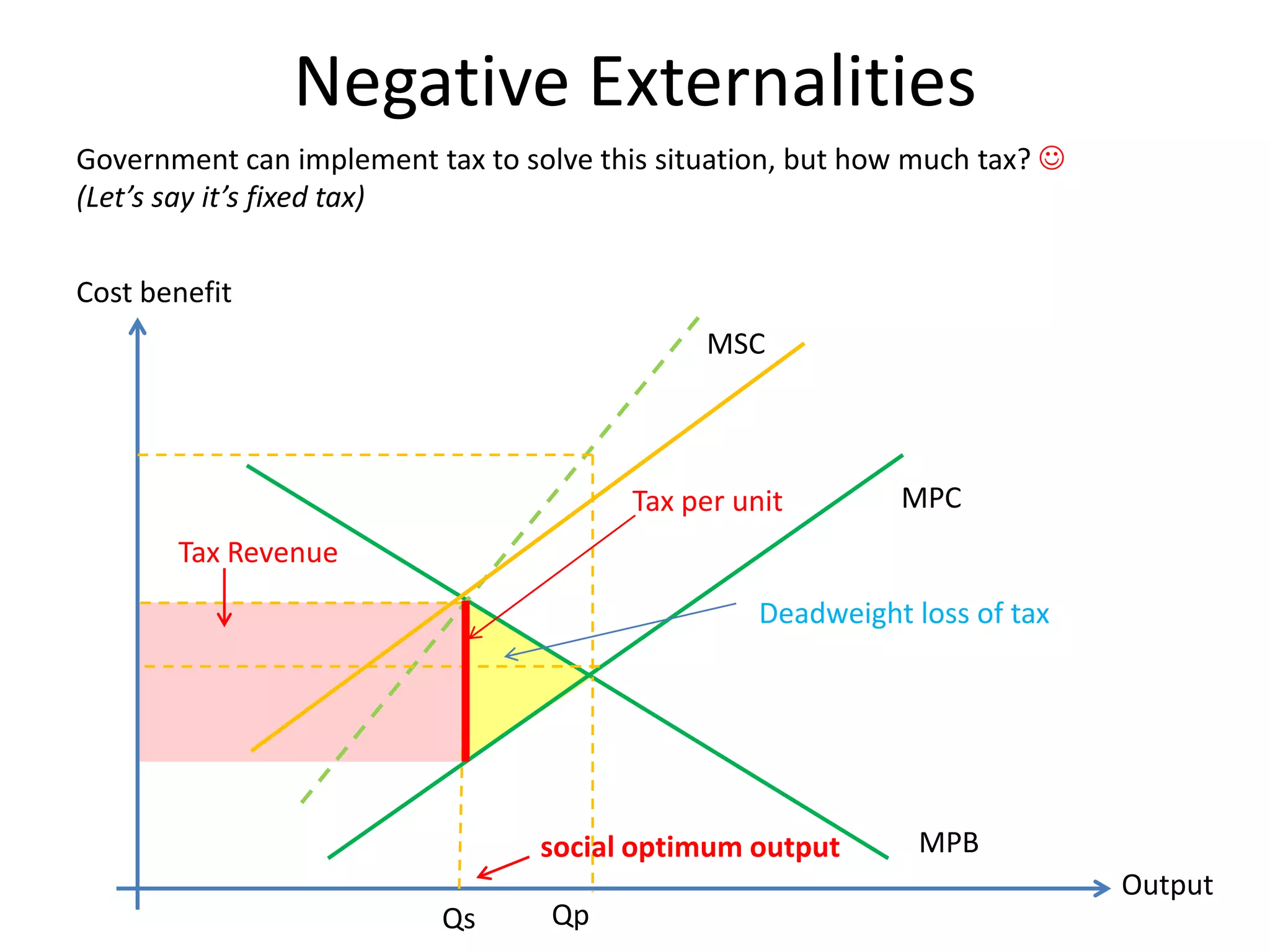 Negative ExternalitiesGovernment can implement tax to solve this situation, but how much tax? (Let’s say it’s fixed tax)Cost benefitMSCMPCTax per unitTax RevenueDeadweight loss of taxMPBsocial optimum output OutputQpQs