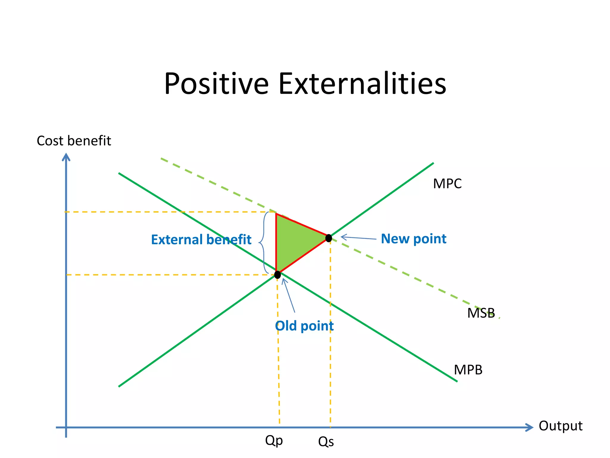 Positive ExternalitiesCost benefitMPCNew pointExternal benefitMSBOld pointMPBOutputQpQs