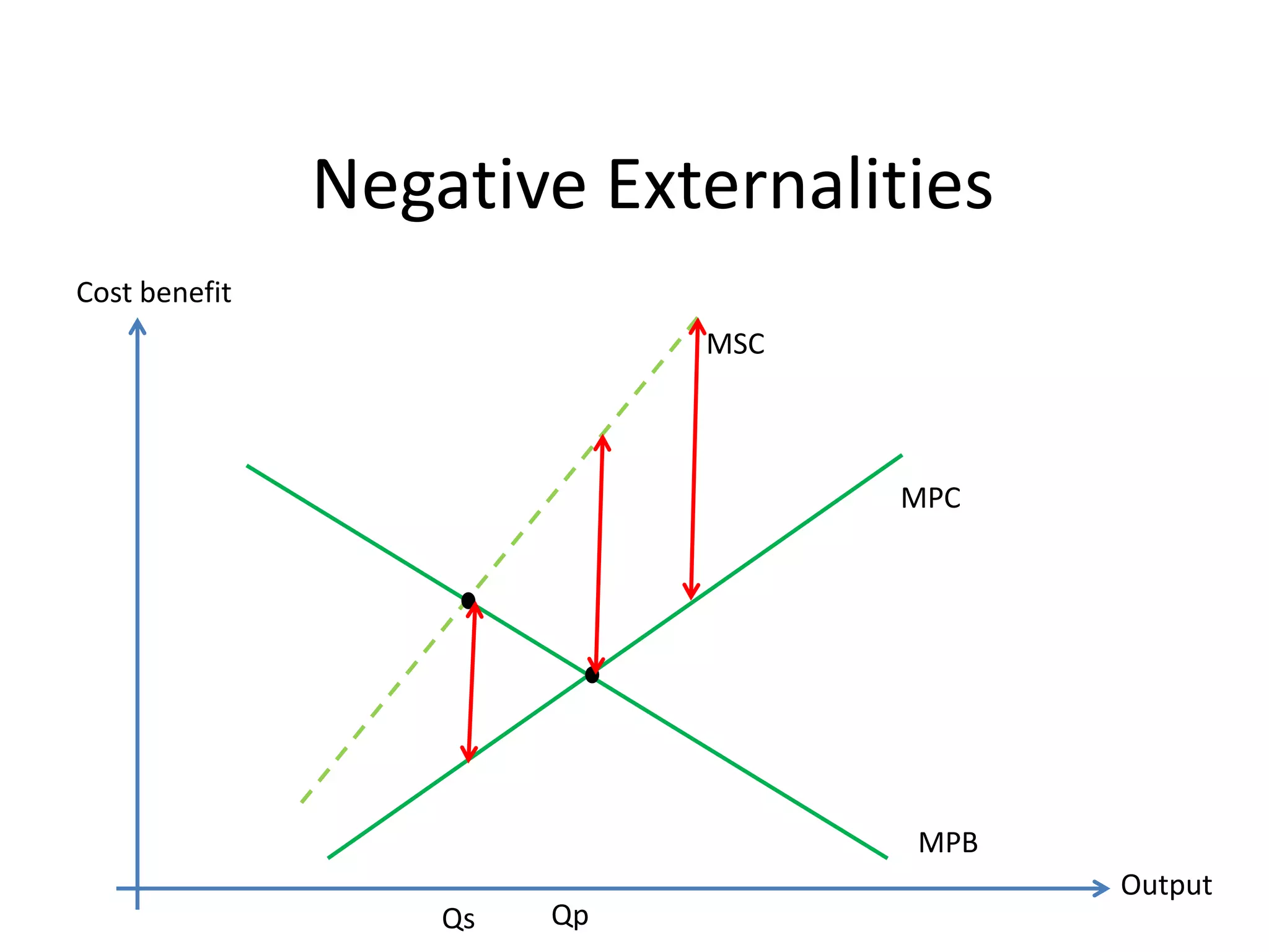 Negative ExternalitiesCost benefitMSCMPCMPBOutputQpQs