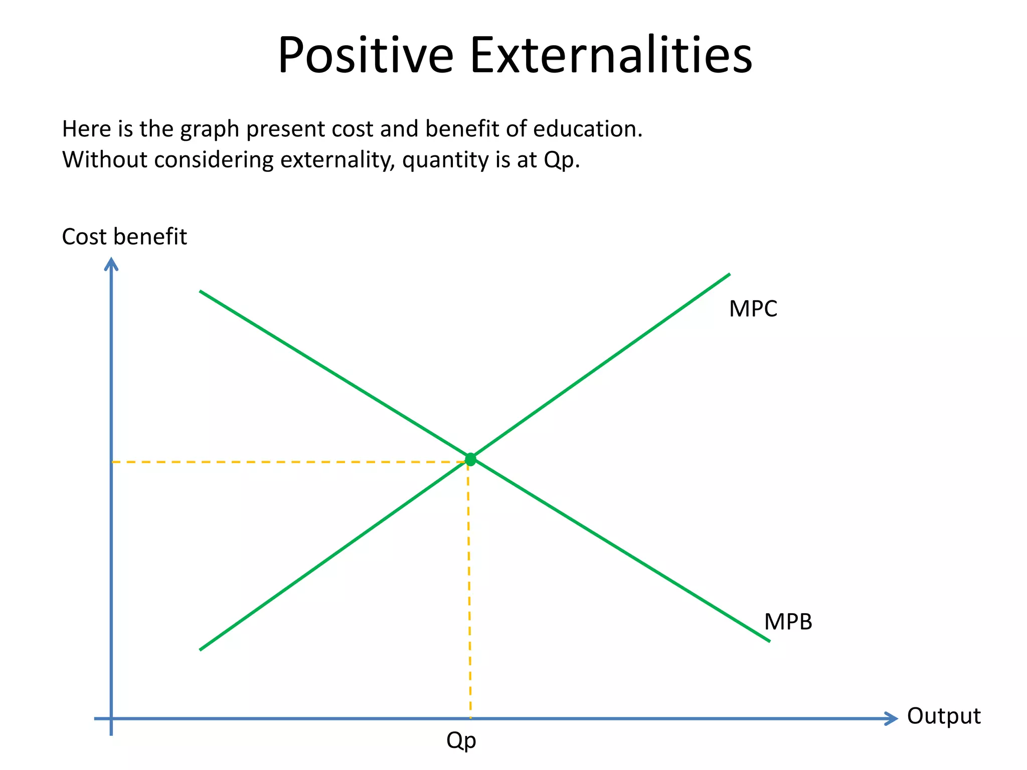 Positive ExternalitiesHere is the graph present cost and benefit of education.Without considering externality, quantity is at Qp.  Cost benefitMPCMPBOutputQp