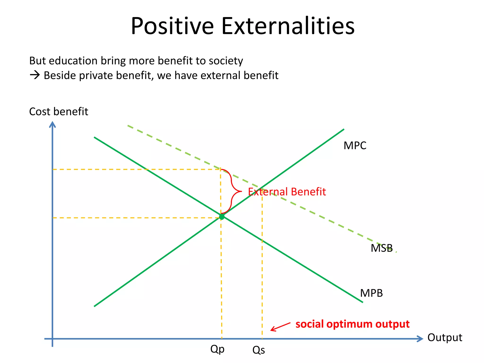 Positive ExternalitiesBut education bring more benefit to society  Beside private benefit, we have external benefitCost benefitMPCExternal BenefitMSBMPBsocial optimum output OutputQpQs