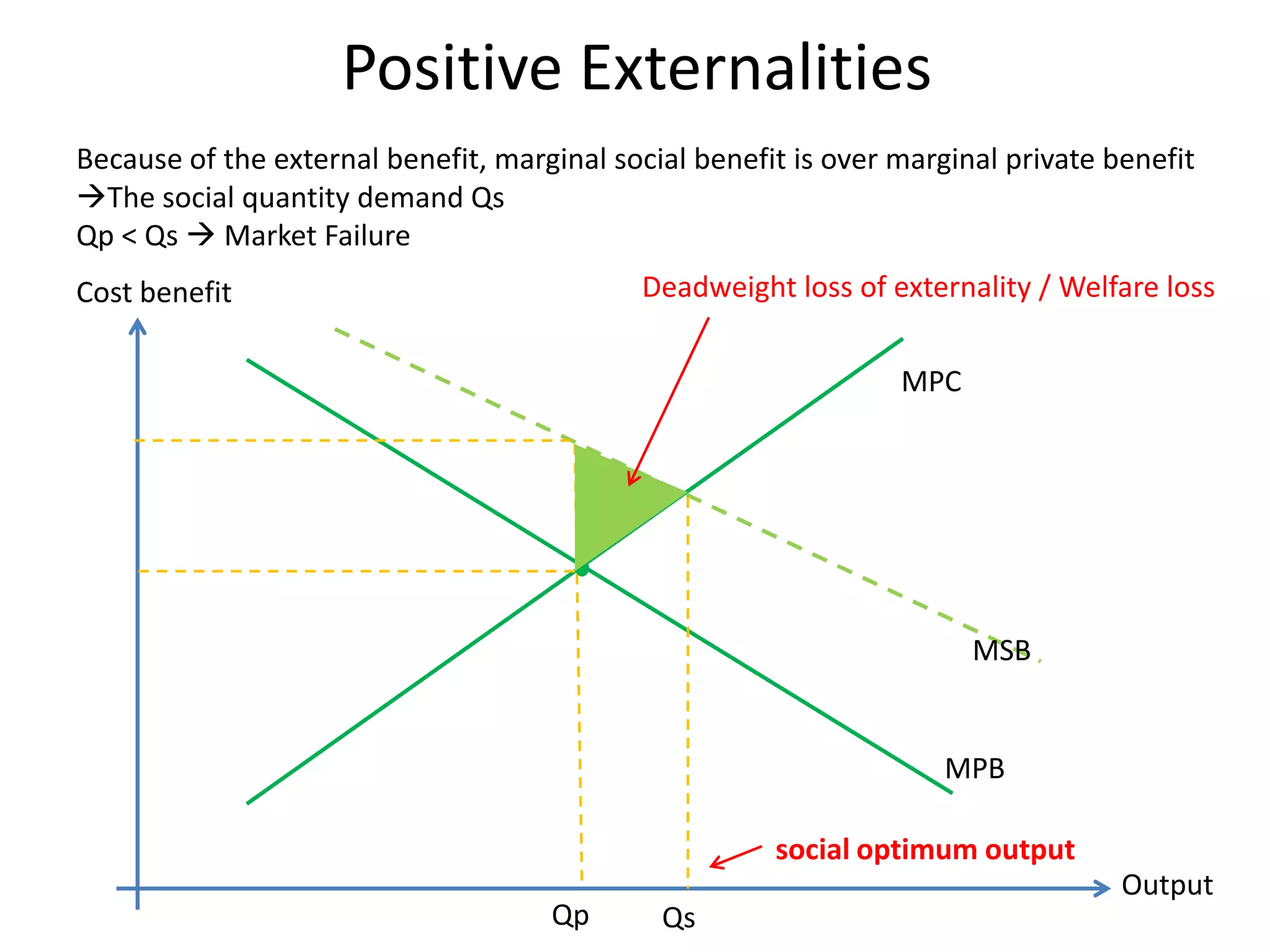 Positive ExternalitiesBecause of the external benefit, marginal social benefit is over marginal private benefitThe social quantity demand QsQp < Qs  Market FailureDeadweight loss of externality / Welfare lossCost benefitMPCMSBMPBsocial optimum output OutputQpQs