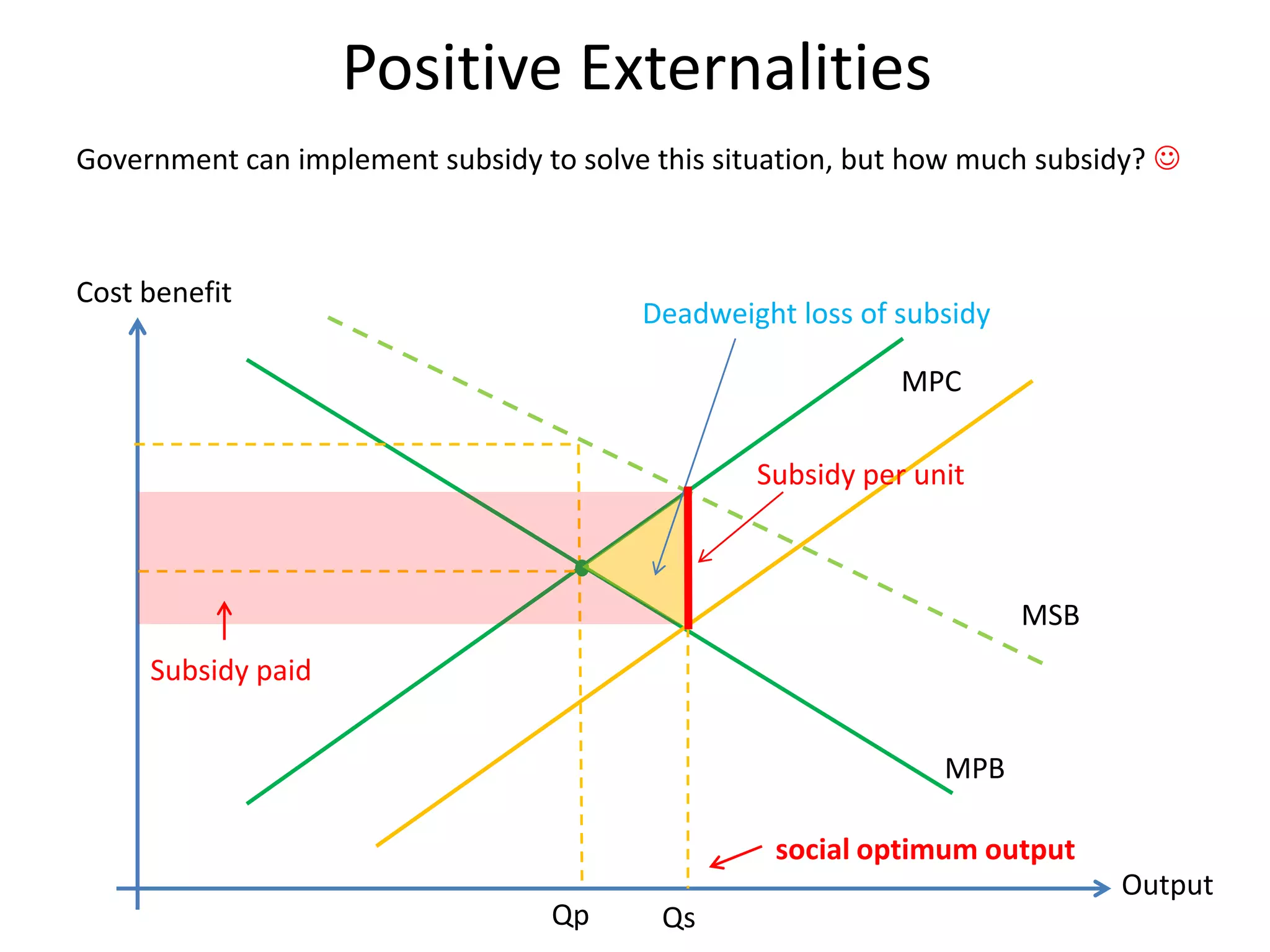 Positive ExternalitiesGovernment can implement subsidy to solve this situation, but how much subsidy? Cost benefitDeadweight loss of subsidyMPCSubsidy per unitMSBSubsidy paidMPBsocial optimum output OutputQpQs
