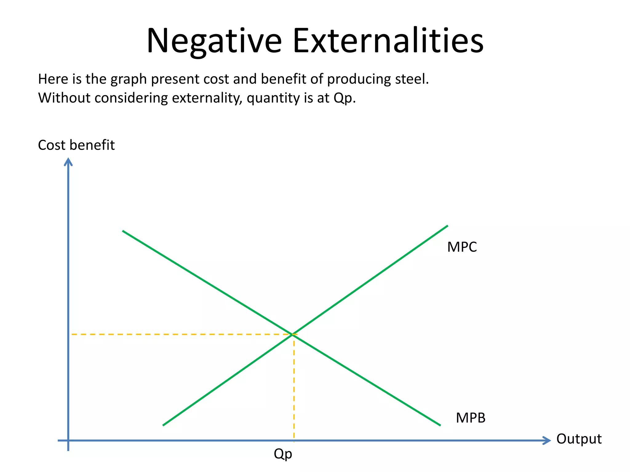 Negative ExternalitiesHere is the graph present cost and benefit of producing steel.Without considering externality, quantity is at Qp.  Cost benefitMPCMPBOutputQp