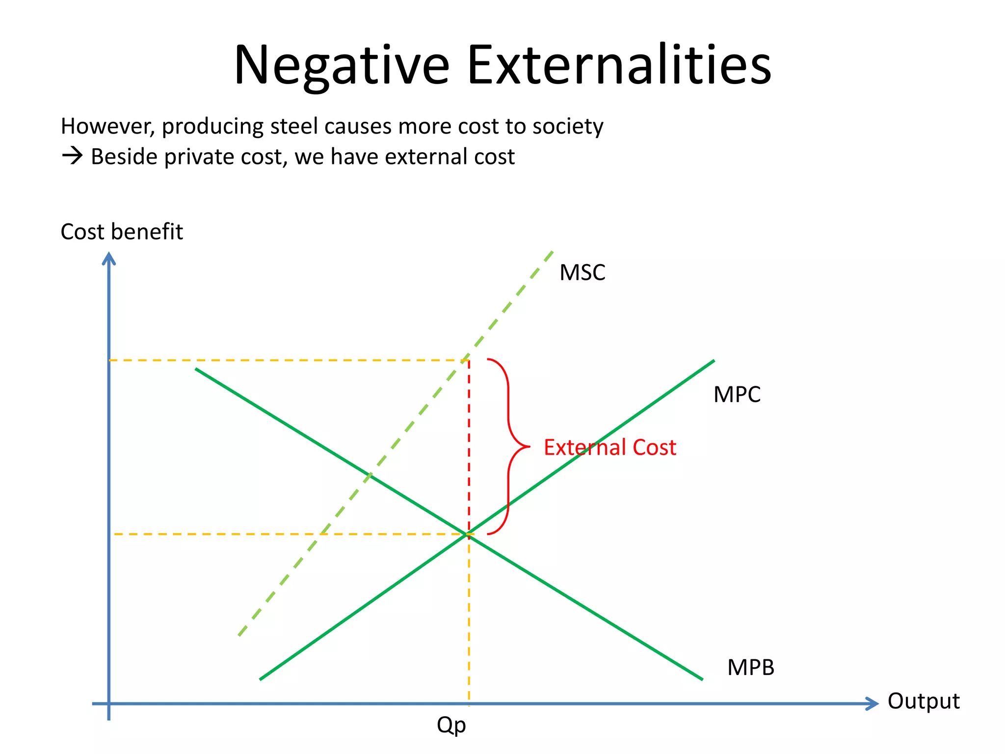 Negative ExternalitiesHowever, producing steel causes more cost to society  Beside private cost, we have external costCost benefitMSCMPCExternal CostMPBOutputQp
