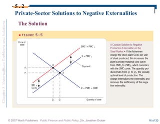 Chapter
5
Externalities:
Problems
and
Solutions
© 2007 Worth Publishers Public Finance and Public Policy, 2/e, Jonathan Gruber 16 of 33
Private-Sector Solutions to Negative Externalities
5 . 2
The Solution
 