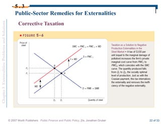 Chapter
5
Externalities:
Problems
and
Solutions
© 2007 Worth Publishers Public Finance and Public Policy, 2/e, Jonathan Gruber 22 of 33
Public-Sector Remedies for Externalities
5 . 3
Corrective Taxation
 