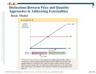 Chapter
5
Externalities:
Problems
and
Solutions
© 2007 Worth Publishers Public Finance and Public Policy, 2/e, Jonathan Gruber 26 of 33
Distinctions Between Price and Quantity
Approaches to Addressing Externalities
5 . 4
Basic Model
 