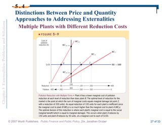 Chapter
5
Externalities:
Problems
and
Solutions
© 2007 Worth Publishers Public Finance and Public Policy, 2/e, Jonathan Gruber 27 of 33
Distinctions Between Price and Quantity
Approaches to Addressing Externalities
5 . 4
Multiple Plants with Different Reduction Costs
 