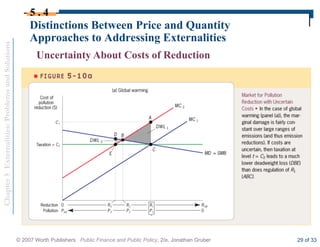 Chapter
5
Externalities:
Problems
and
Solutions
© 2007 Worth Publishers Public Finance and Public Policy, 2/e, Jonathan Gruber 29 of 33
Distinctions Between Price and Quantity
Approaches to Addressing Externalities
5 . 4
Uncertainty About Costs of Reduction
 