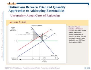 Chapter
5
Externalities:
Problems
and
Solutions
© 2007 Worth Publishers Public Finance and Public Policy, 2/e, Jonathan Gruber 30 of 33
Distinctions Between Price and Quantity
Approaches to Addressing Externalities
5 . 4
Uncertainty About Costs of Reduction
 