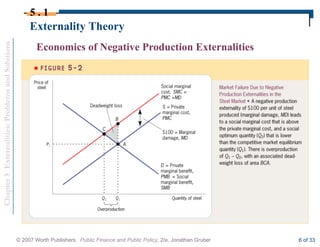 Chapter
5
Externalities:
Problems
and
Solutions
© 2007 Worth Publishers Public Finance and Public Policy, 2/e, Jonathan Gruber 6 of 33
Externality Theory
5 . 1
Economics of Negative Production Externalities
 