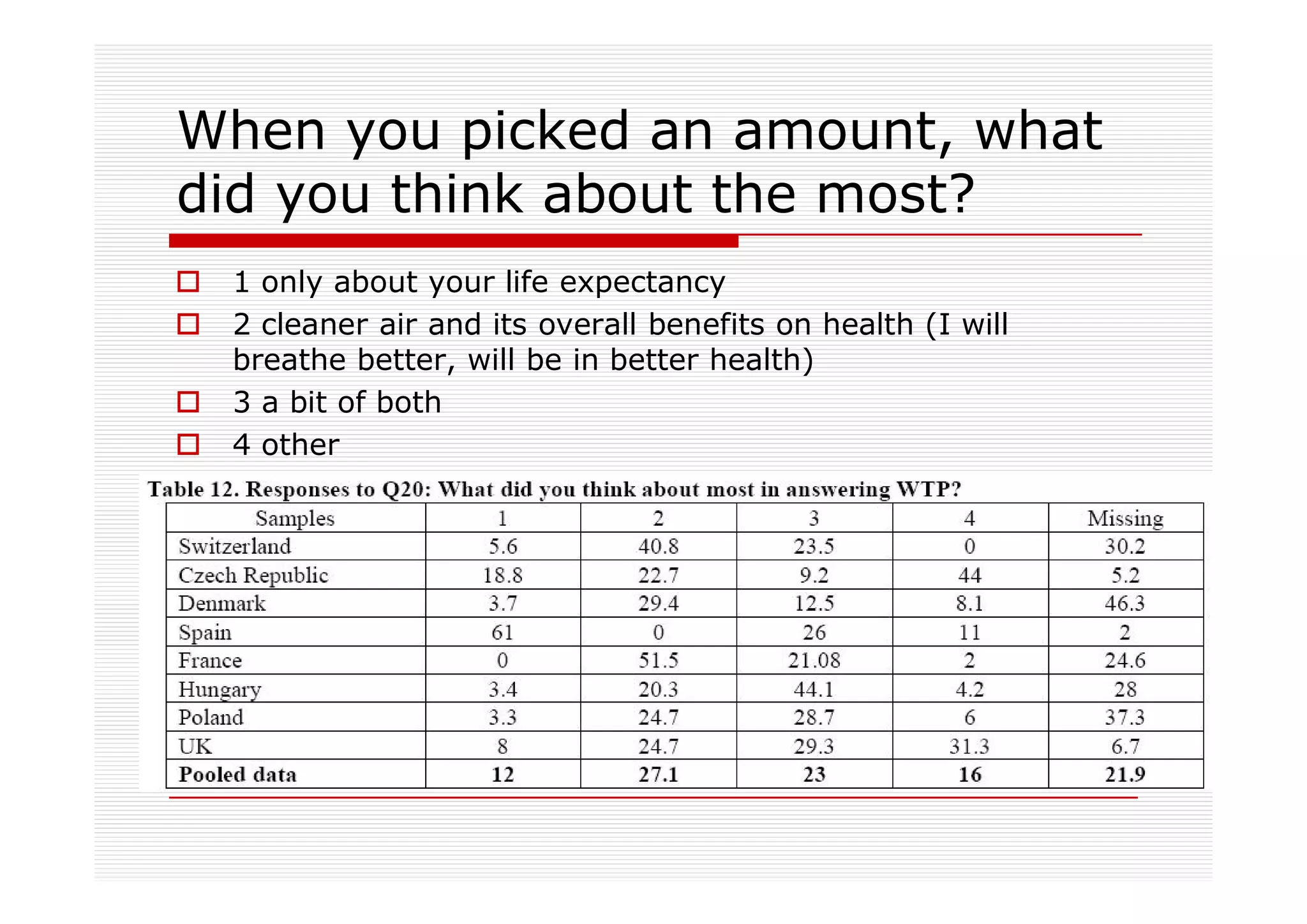 When you picked an amount, what
did you think about the most?
 1 only about your life expectancy
 2 cleaner air and its overall benefits on health (I will
 breathe better, will be in better health)
 3 a bit of both
 4 other
 
