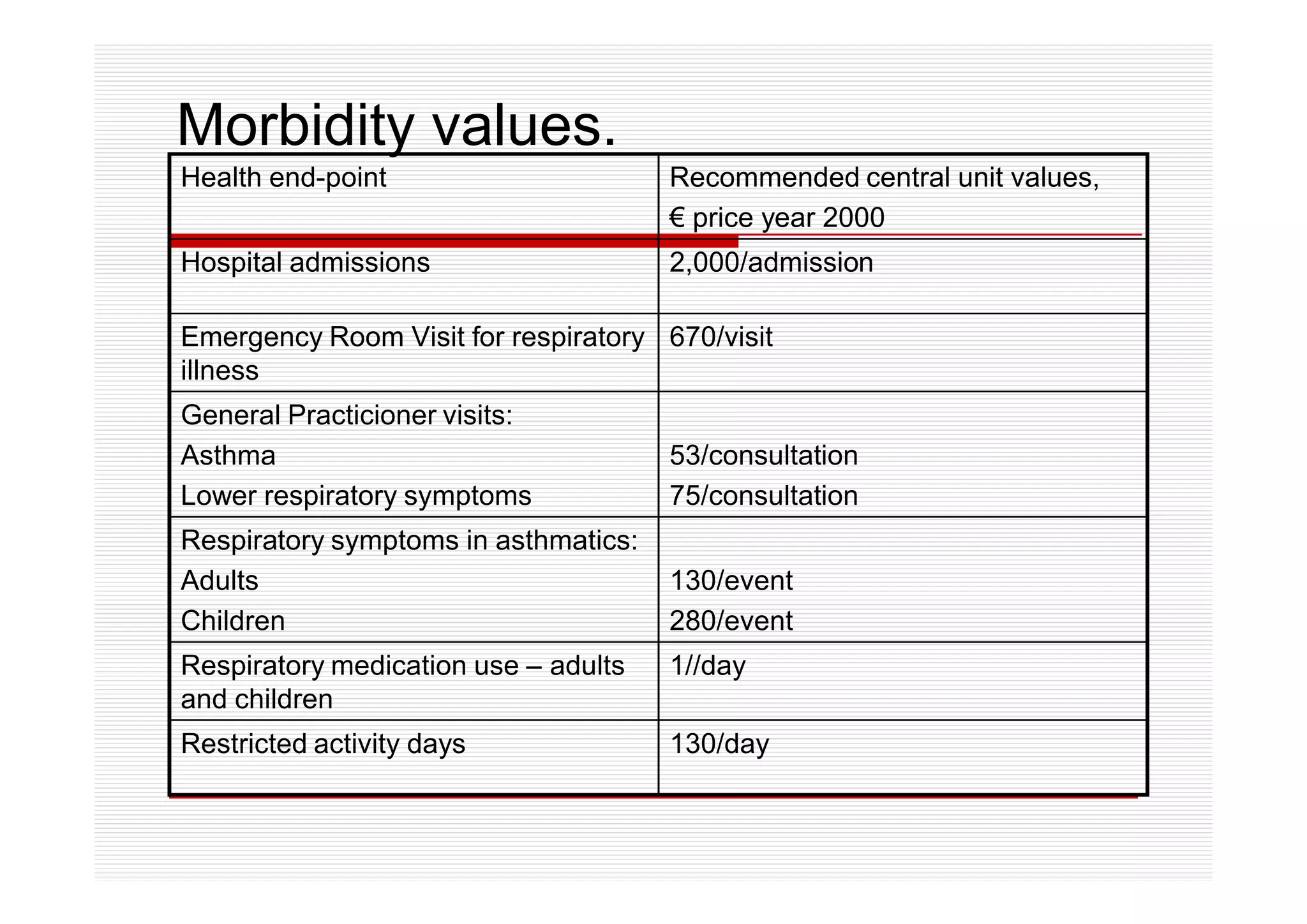 Morbidity values.
Health end-point                      Recommended central unit values,
                                      € price year 2000
Hospital admissions                   2,000/admission

Emergency Room Visit for respiratory 670/visit
illness
General Practicioner visits:
Asthma                                53/consultation
Lower respiratory symptoms            75/consultation
Respiratory symptoms in asthmatics:
Adults                                130/event
Children                              280/event
Respiratory medication use – adults   1//day
and children
Restricted activity days              130/day
 