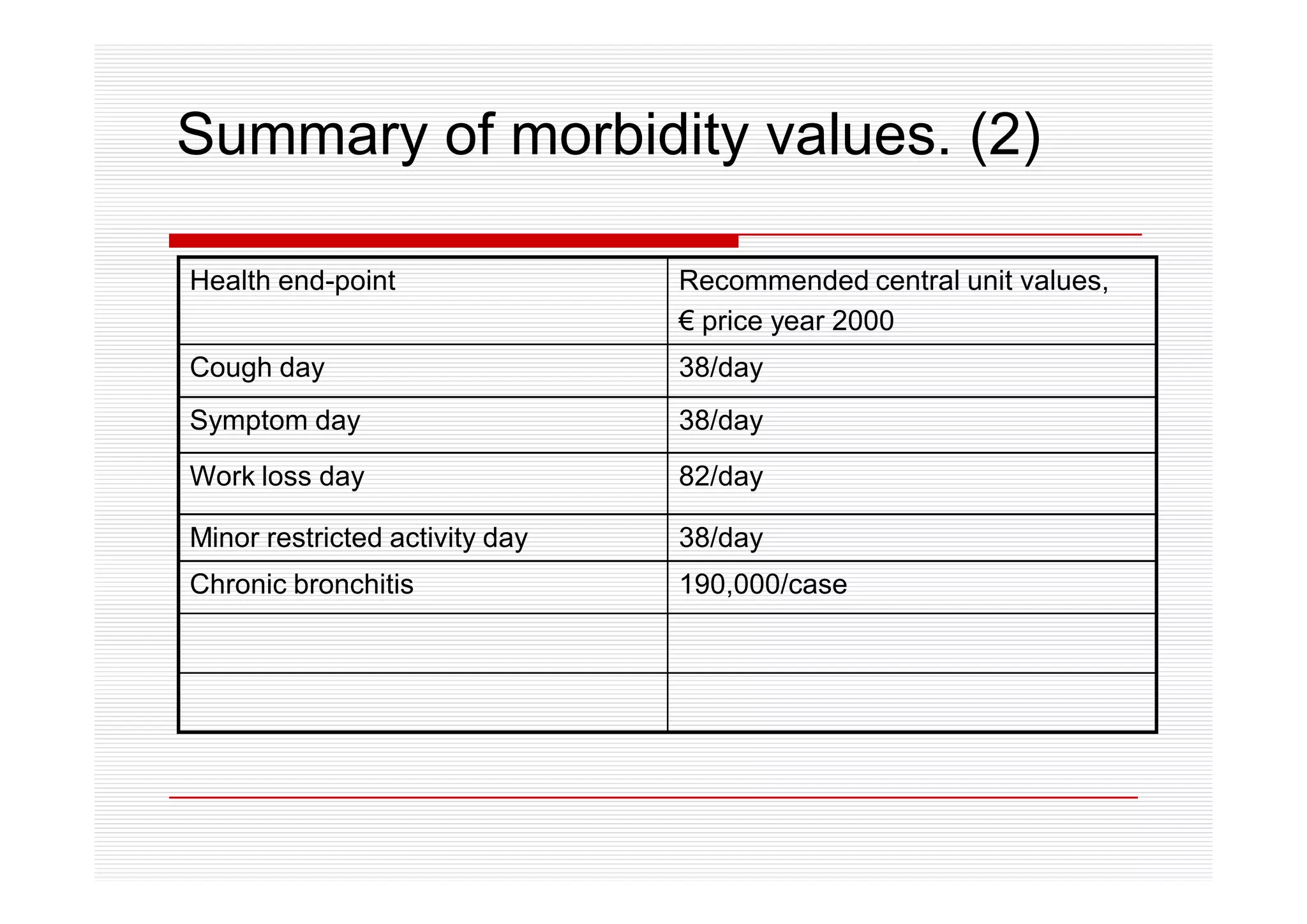 Summary of morbidity values. (2)

Health end-point                Recommended central unit values,
                                € price year 2000
Cough day                       38/day
Symptom day                     38/day

Work loss day                   82/day

Minor restricted activity day   38/day
Chronic bronchitis              190,000/case
 