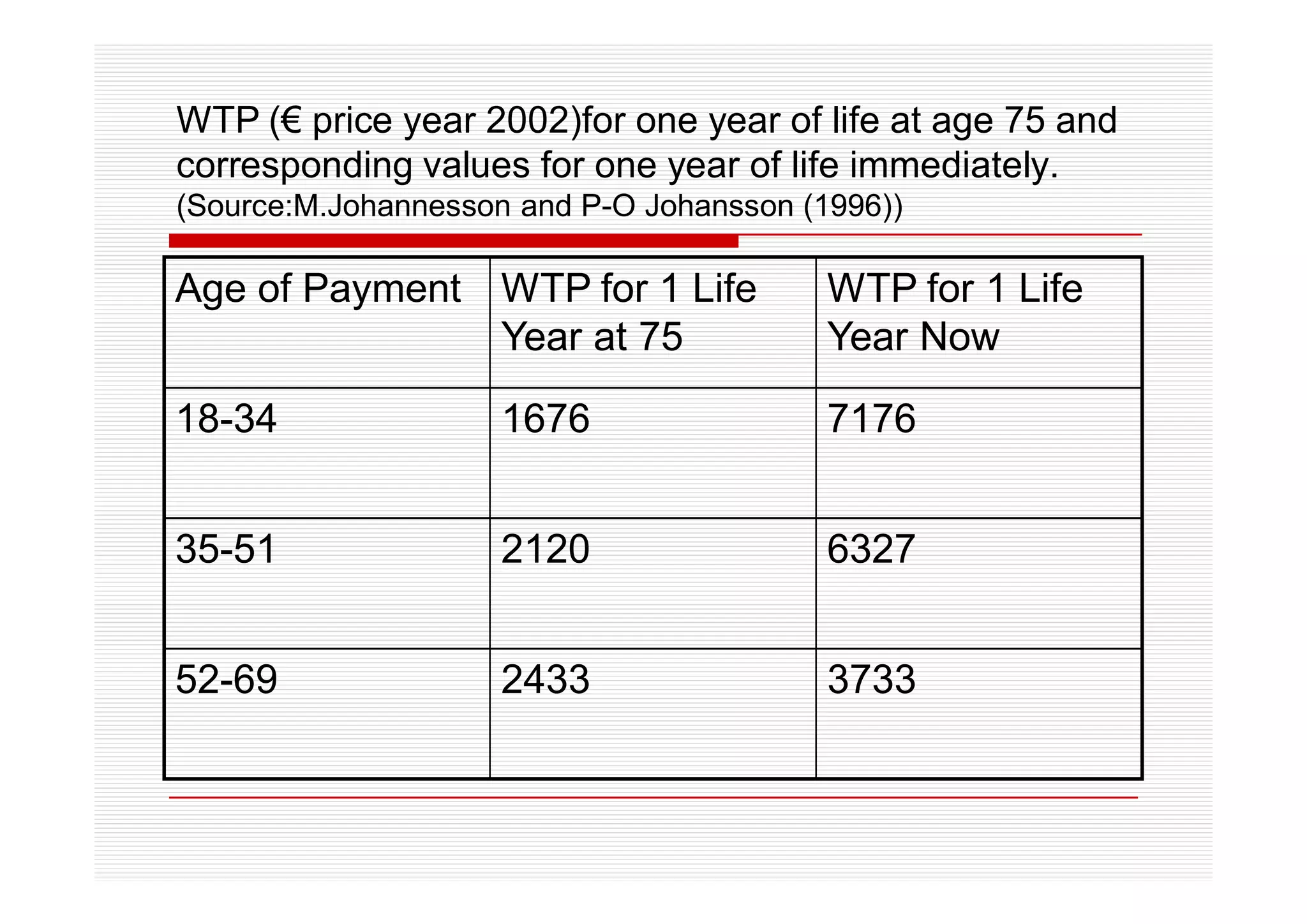 WTP (€ price year 2002)for one year of life at age 75 and
corresponding values for one year of life immediately.
(Source:M.Johannesson and P-O Johansson (1996))

Age of Payment WTP for 1 Life             WTP for 1 Life
               Year at 75                 Year Now

18-34                1676                 7176


35-51                2120                 6327


52-69                2433                 3733
 