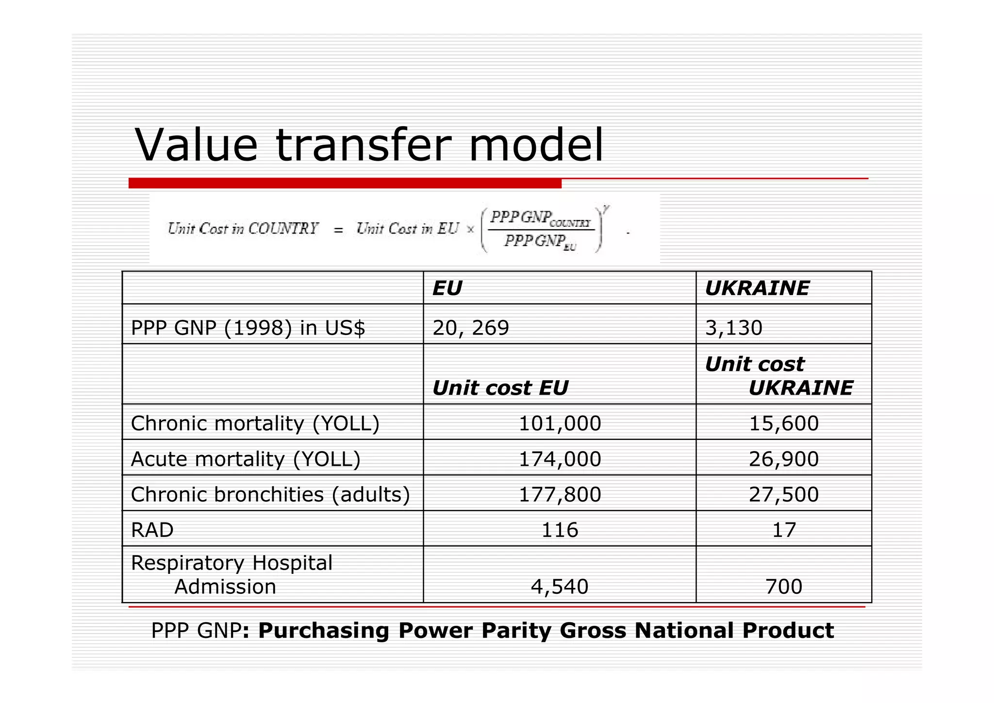 Value transfer model


                               EU                  UKRAINE
PPP GNP (1998) in US$          20, 269             3,130
                                                   Unit cost
                               Unit cost EU            UKRAINE
Chronic mortality (YOLL)                 101,000      15,600
Acute mortality (YOLL)                   174,000      26,900
Chronic bronchities (adults)             177,800      27,500
RAD                                       116              17
Respiratory Hospital
    Admission                             4,540            700

  PPP GNP: Purchasing Power Parity Gross National Product
 