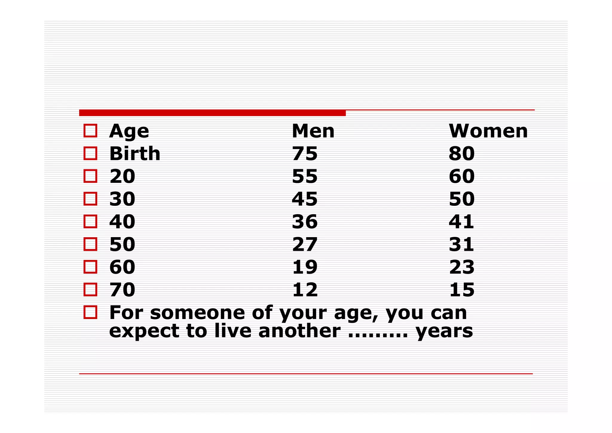 Age               Men               Women
Birth             75                80
20                55                60
30                45                50
40                36                41
50                27                31
60                19                23
70                12                15
For someone of your age, you can
expect to live another ......... years
 