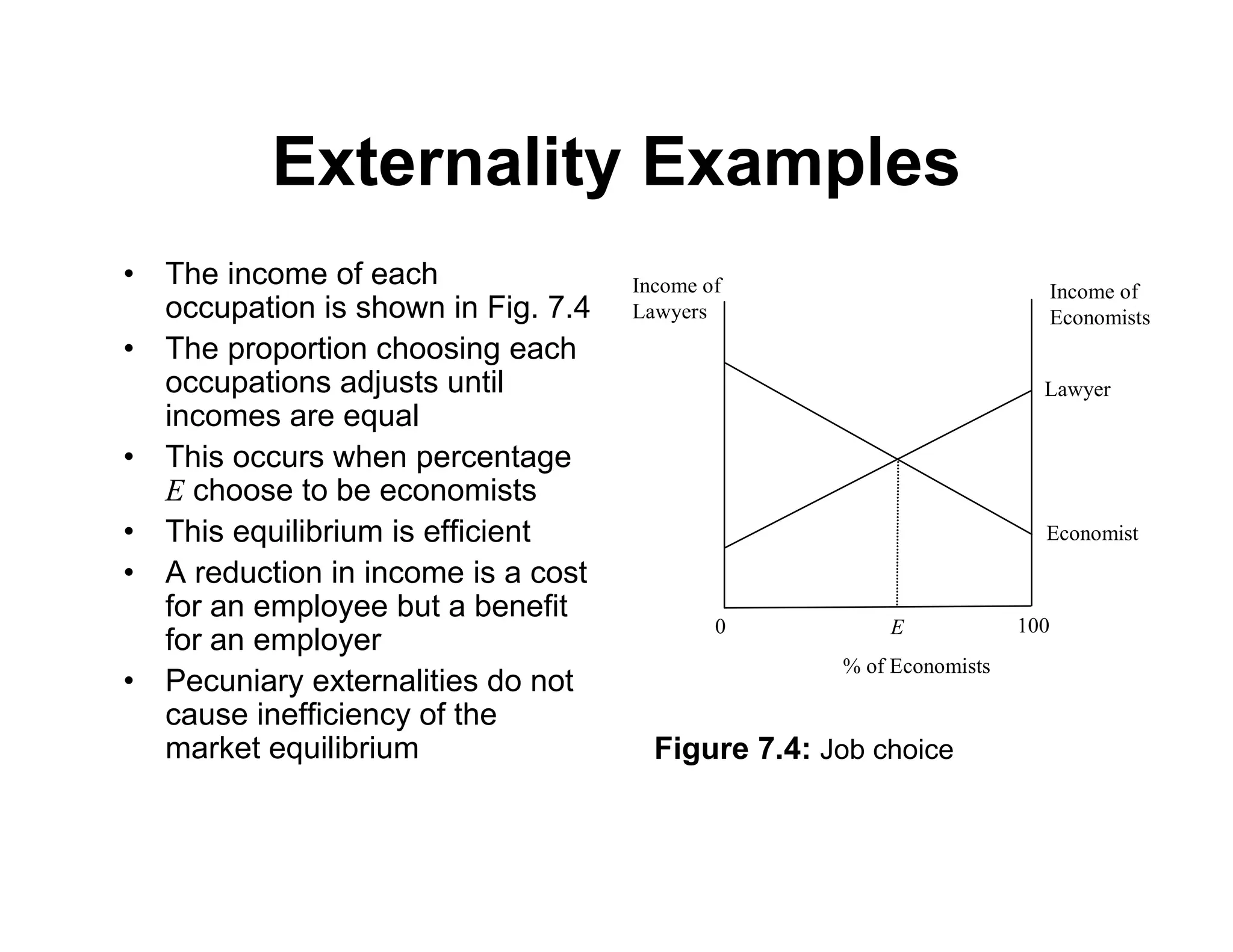 Externality Examples
• The income of each
occupation is shown in Fig. 7.4
• The proportion choosing each
occupations adjusts until
incomes are equal
• This occurs when percentage
E choose to be economists
• This equilibrium is efficient
• A reduction in income is a cost
for an employee but a benefit
for an employer
• Pecuniary externalities do not
cause inefficiency of the
market equilibrium
Income of
Lawyers
Economist
0
Lawyer
100
% of Economists
Income of
Economists
E
Figure 7.4: Job choice
 