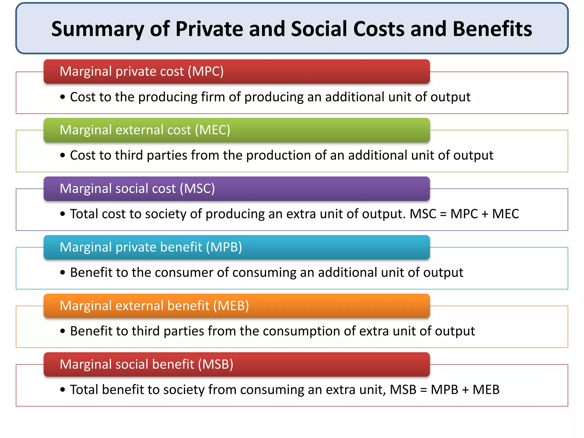 Summary of Private and Social Costs and Benefits
• Cost to the producing firm of producing an additional unit of output
Marginal private cost (MPC)
• Cost to third parties from the production of an additional unit of output
Marginal external cost (MEC)
• Total cost to society of producing an extra unit of output. MSC = MPC + MEC
Marginal social cost (MSC)
• Benefit to the consumer of consuming an additional unit of output
Marginal private benefit (MPB)
• Benefit to third parties from the consumption of extra unit of output
Marginal external benefit (MEB)
• Total benefit to society from consuming an extra unit, MSB = MPB + MEB
Marginal social benefit (MSB)
 