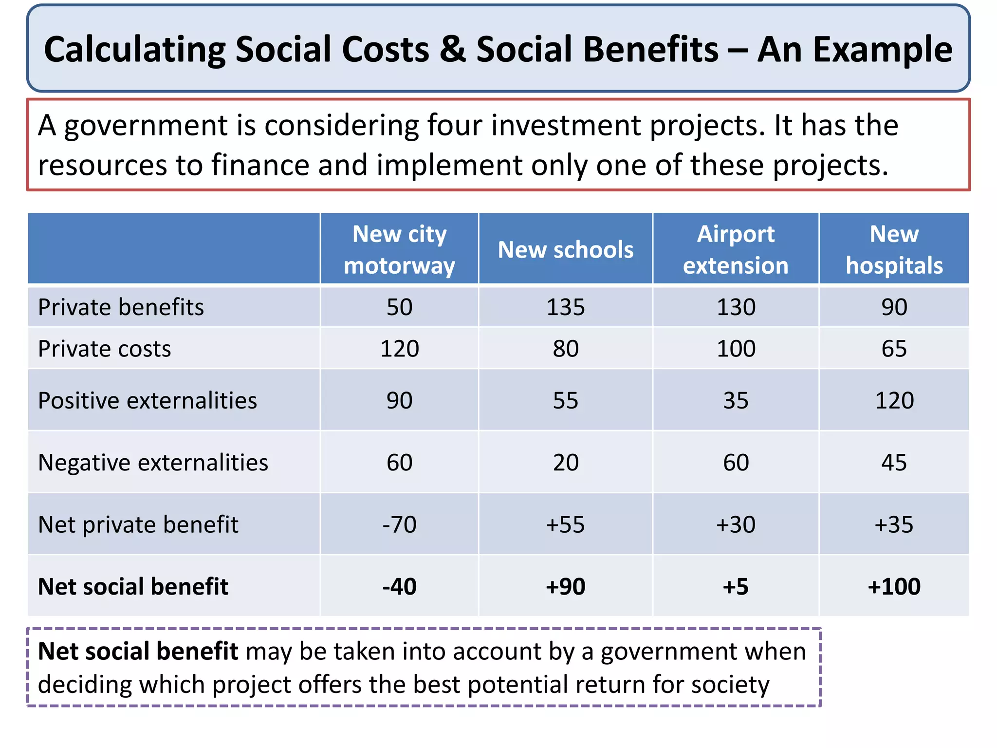 Calculating Social Costs & Social Benefits – An Example
New city
motorway
New schools
Airport
extension
New
hospitals
Private benefits 50 135 130 90
Private costs 120 80 100 65
Positive externalities 90 55 35 120
Negative externalities 60 20 60 45
Net private benefit -70 +55 +30 +35
Net social benefit -40 +90 +5 +100
A government is considering four investment projects. It has the
resources to finance and implement only one of these projects.
Net social benefit may be taken into account by a government when
deciding which project offers the best potential return for society
 