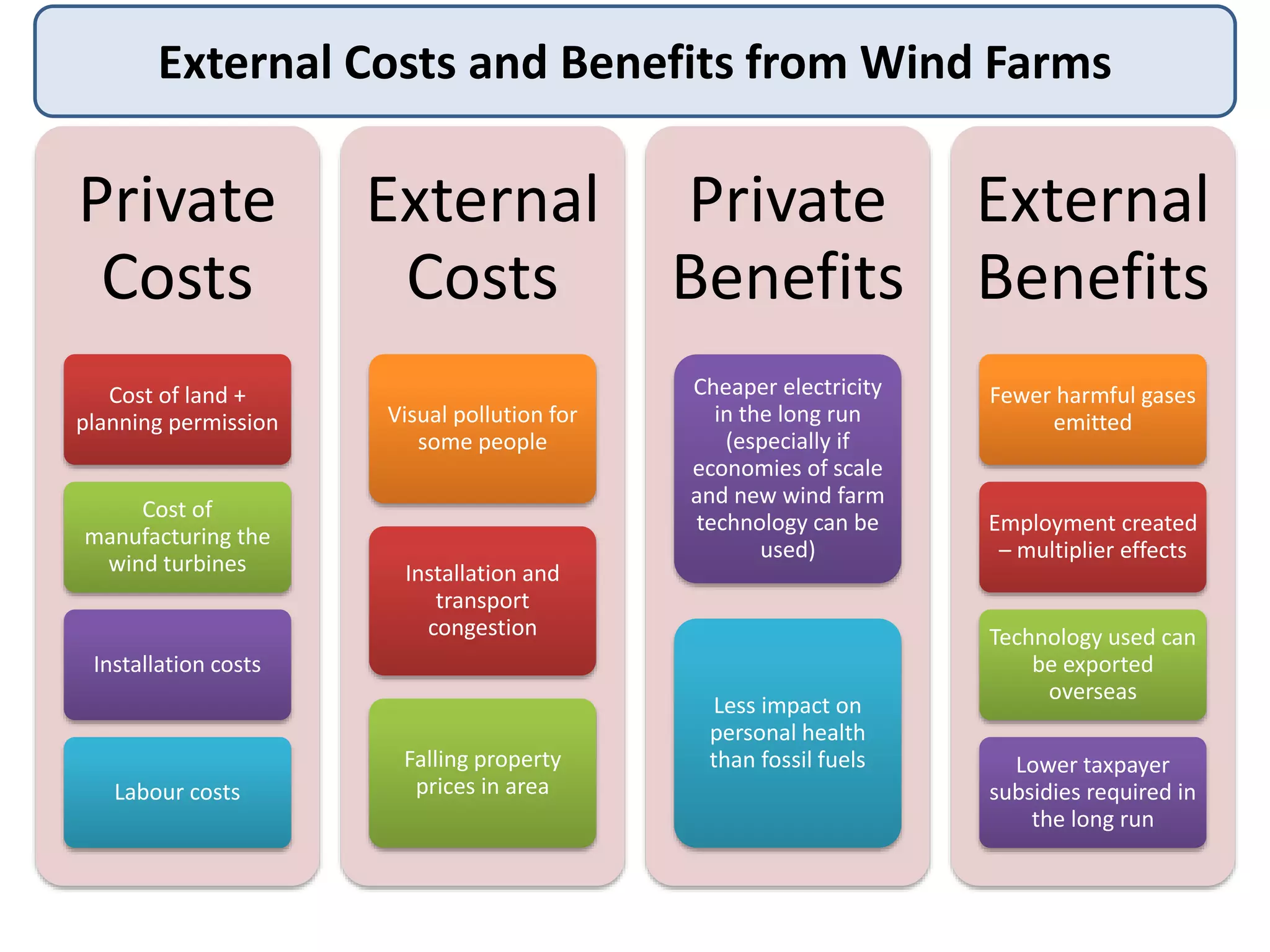 External Costs and Benefits from Wind Farms
Private
Costs
Cost of land +
planning permission
Cost of
manufacturing the
wind turbines
Installation costs
Labour costs
External
Costs
Visual pollution for
some people
Installation and
transport
congestion
Falling property
prices in area
Private
Benefits
Cheaper electricity
in the long run
(especially if
economies of scale
and new wind farm
technology can be
used)
Less impact on
personal health
than fossil fuels
External
Benefits
Fewer harmful gases
emitted
Employment created
– multiplier effects
Technology used can
be exported
overseas
Lower taxpayer
subsidies required in
the long run
 