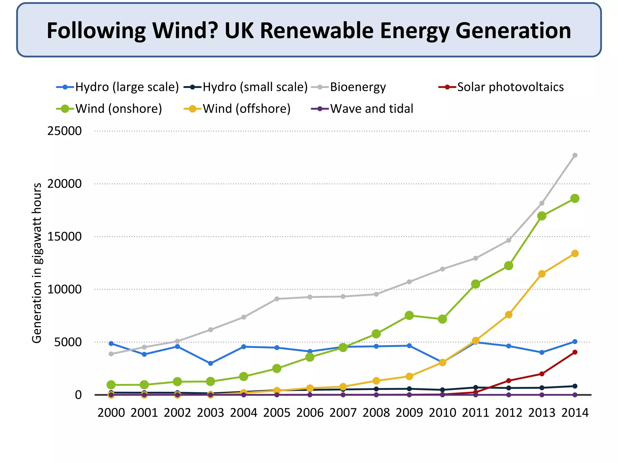 Following Wind? UK Renewable Energy Generation
0
5000
10000
15000
20000
25000
2000 2001 2002 2003 2004 2005 2006 2007 2008 2009 2010 2011 2012 2013 2014
Generationingigawatthours
Hydro (large scale) Hydro (small scale) Bioenergy Solar photovoltaics
Wind (onshore) Wind (offshore) Wave and tidal
 