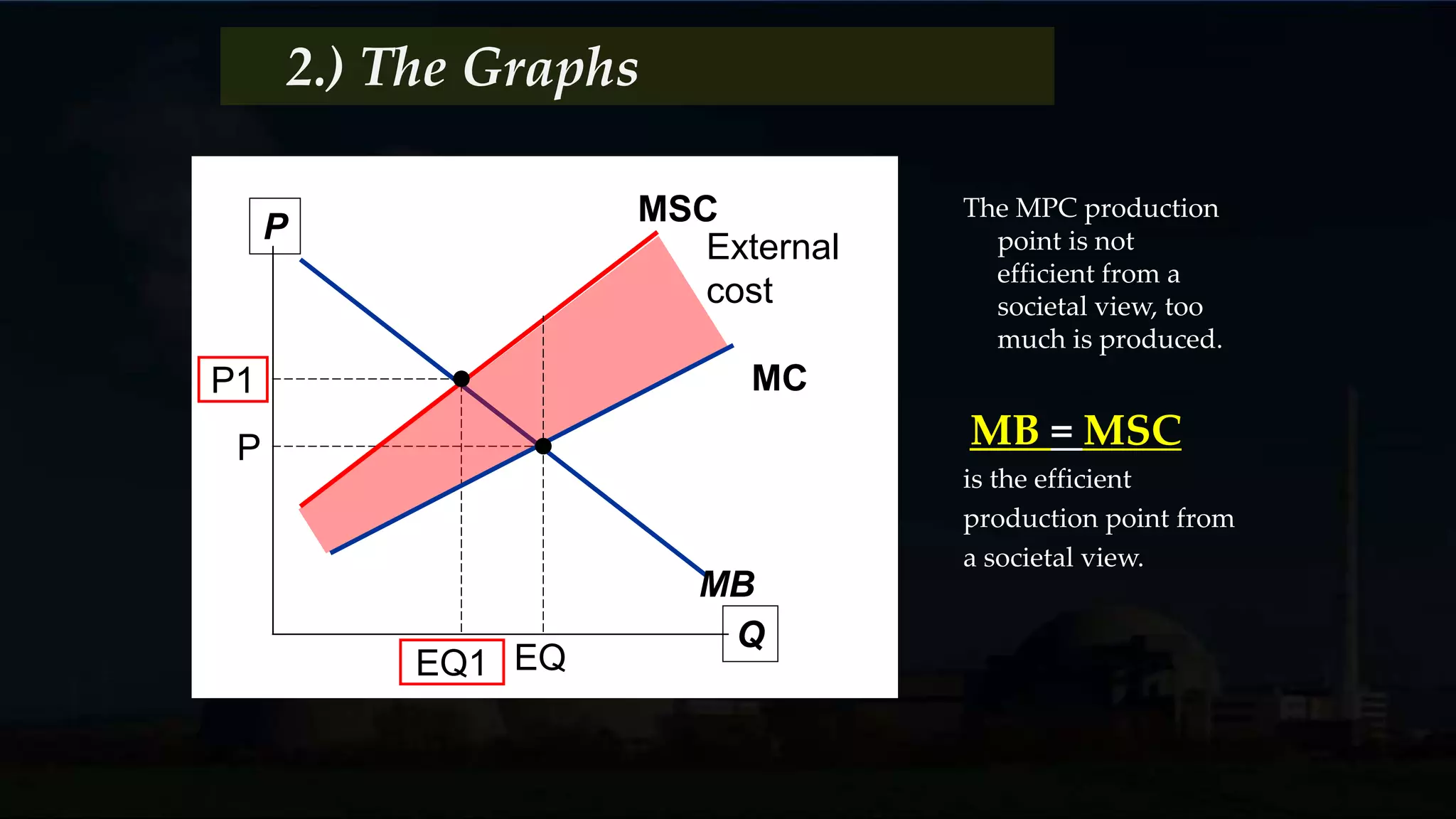 P
Q
P
Deadweight
loss occurs
for society at
MPB.
The marginal cost
incurred by the
entire society –
everyone – the
people that
produce it and all
other third parties
affected by it
EQ
MSC
MC
MB=MPB
P1
EQ1
2.) The Graphs
 