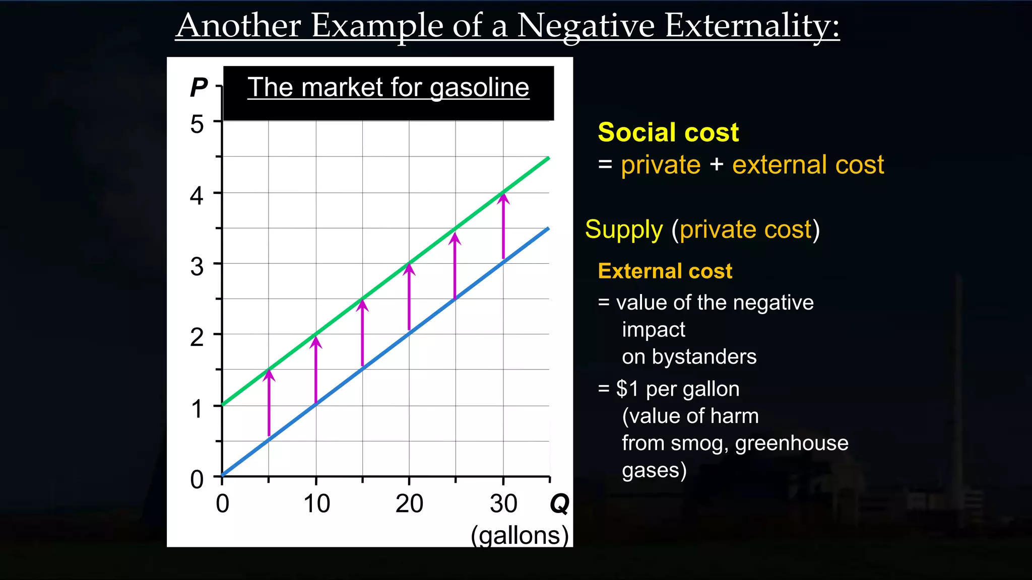 0
1
2
3
4
5
0 10 20 30 Q
(gallons)
P
$
The market for gasoline
D
S
The socially
optimal quantity
is 20 gallons.
At any Q < 20,
value of additional gas
is higher then social
cost.
At any Q > 20,
social cost of the
last gallon is
greater than its value
to society.
25
Demand
Private
cost
Social
Cost
Another Example of a Negative Externality:
 