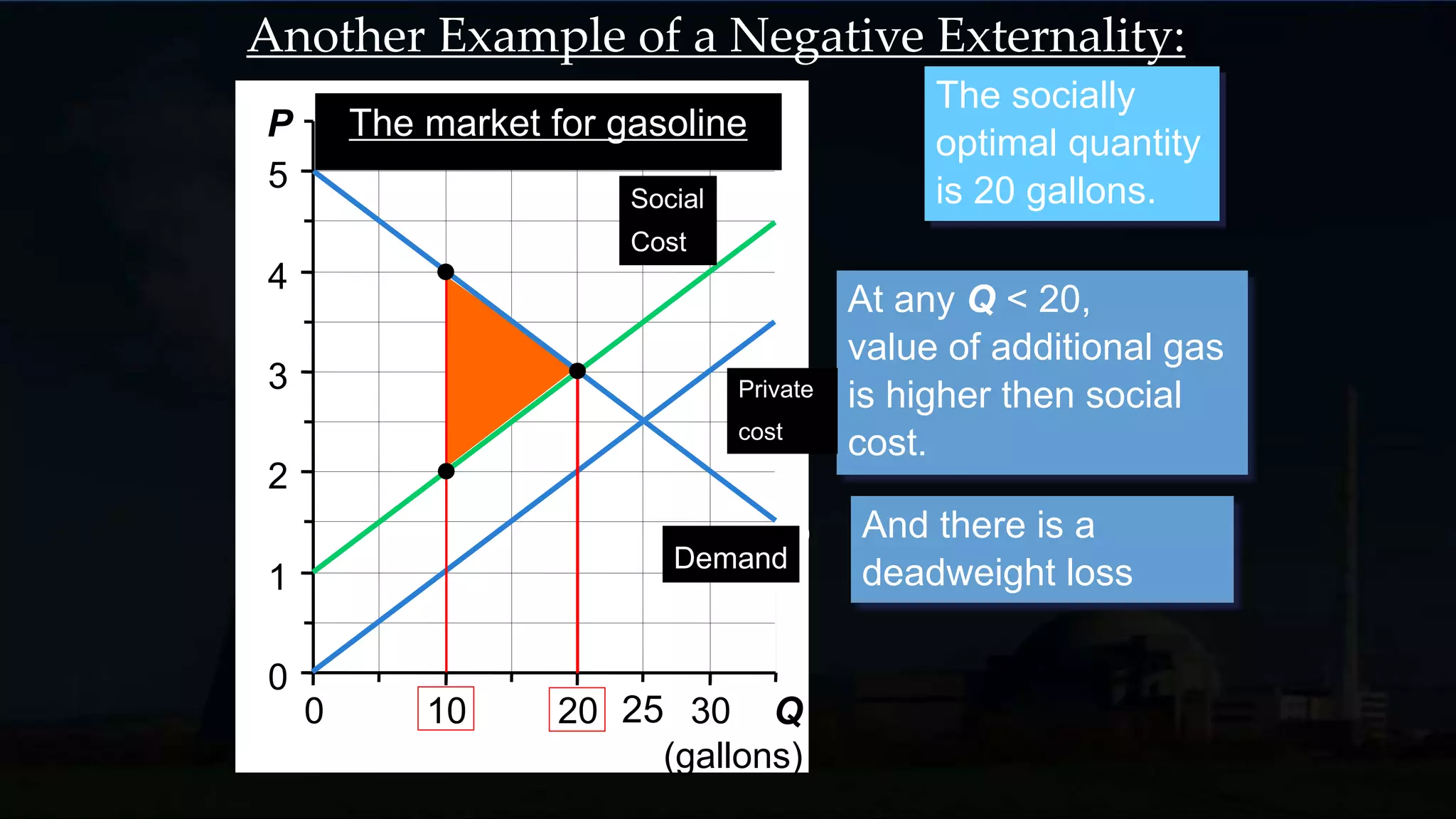 0
1
2
3
4
5
0 10 20 30 Q
(gallons)
P
$
The market for gasoline
D
S
The socially
optimal quantity
is 20 gallons.
At any Q > 20,
social cost of the
last gallon is
greater than its value
to society.
25
Demand
And there is a
deadweight loss
Private
cost
Social
Cost
Another Example of a Negative Externality:
 