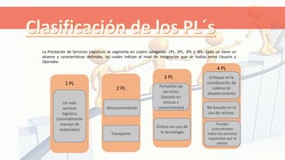 La Prestación de Servicios Logísticos se segmenta en cuatro categorías: 1PL, 2PL, 3PL y 4PL. Cada un tiene un
alcance y características definidas, las cuales indican el nivel de integración que se realiza entre Usuario y
Operador.
Un solo
servicio
logístico
(normalmente
manejo de
materiales)
1 PL
Almacenamiento
Transporte
2 PL
3 PL
4 PL
Portafolio de
servicios
(basado en
activos y
conocimiento)
Énfasis en uso de
la tecnología
Enfoque en la
coordinación de
cadena de
abastecimiento
No basado en el
uso de activos.
Pueden
subcontratan
todos los servicios
requeridos por el
cliente.
 