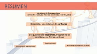 Gestionar de forma conjunta
(compartir objetivos, mejoras, beneficios, pérdidas, etc.)
Desarrollar una relación de confianza
RESUMEN
Búsqueda de la excelencia, mejorando los
resultados de forma continua
• Incrementando la productividad
• Reduciendo costes
• Aumentando la satisfacción del cliente
 