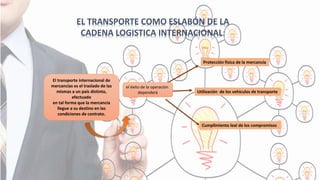 EL TRANSPORTE COMO ESLABÓN DE LA
CADENA LOGISTICA INTERNACIONAL:
El transporte internacional de
mercancías es el traslado de las
mismas a un país distinto,
efectuado
en tal forma que la mercancía
llegue a su destino en las
condiciones de contrato.
Protección física de la mercancía
Utilización de los vehículos de transporte
Cumplimiento leal de los compromisos
el éxito de la operación
dependerá
 