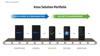 Knox Solution Portfolio
DEPLOYMENT & CONFIGURATION SECURITY & MANAGEMENT
I . What is Samsung Knox?
CONFIGURE ENROLL MANAGE SECURE MAINTAIN
 