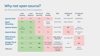 Why not open source?
On-Prem and Cloud Services Comparison
Auto
Scaling
Load
Balance
Privacy &
Security
Data
Quality
SQL Relational
API
Functional
API
Apache Flink No No No No Flink SQL Flink Table API DataStream
Spark
Streaming
Yes Yes No Deequ
(AWS)
Spark SQL Spark Dataset RDD
Apache Samza Yes
(manual)
Yes No No Samza SQL No Samza
High-level API
Apache Beam Yes Yes No No Beam SQL No PTransform
API
AWS Kinesis
Analytics
Yes Yes Yes No
ANSI 2008 with
extensions
Yes Table API No
Google Cloud
DataFlow
Yes Yes Yes
No (Trifacta
for upfront)
SQL like
non-compliant
Yes No
XStream
Yes Yes Yes No CoreSQL SQL
2016 with
extensions
Fluent API Stylus
functional
 