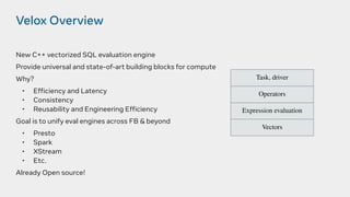 Velox Overview
New C++ vectorized SQL evaluation engine
Provide universal and state-of-art building blocks for compute
Why?
• Efficiency and Latency
• Consistency
• Reusability and Engineering Efficiency
Goal is to unify eval engines across FB & beyond
• Presto
• Spark
• XStream
• Etc.
Already Open source!
Task, driver
Operators
Expression evaluation
Vectors
 