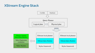 XStream Engine Stack
Query Planner
Logical plan Physical plan
XStream local planner
XStream Query Runtime
Velox Expression
evaluation
Velox Vectors
XStream Columnar
Source/Sinks/Operators
Stylus framework
CoreSQL Dataframe
XStream local planner
XStream Query Runtime
Stylus framework
 