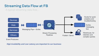 Streaming Data Flow at FB
High Availability and Low Latency are important to our business
Devices
Web
Others
Event Producers
Messaging Pipe = Scribe
Stream Processing
Pipelines
Warehouse, for
retention and
complex queries
Scribe,
messaging
bus
Publish / Serve
Scuba for quick
analytics and
troubleshooting
Services
A typical streaming data flow...
 