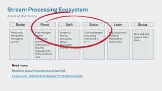 Stream Processing Ecosystem
Read more:
Realtime Data Processing at Facebook
LogDevice · Distributed storage for sequential data
A look at the history
Scribe
Persistent,
distributed
messaging
system
Fully Managed
Stream
Processing
service -
Authored in a
SQL like
language with
UDFs written in
Java
Puma Swift
Simplistic
Stream
processing
library -
Authored in
Python
Stylus
Low level stream
processing
framework in
C++
Laser
Key-value store
on top of
RocksDB for
lookup joins
Scuba
Slice-and-dice
analysis data
store
 