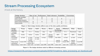 Stream Processing Ecosystem
https://research.fb.com/wp-content/uploads/2016/11/realtime_data_processing_at_facebook.pdf
A look at the history
 