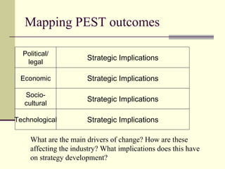 Mapping PEST outcomes Political/ legal Economic Socio- cultural Technological Strategic Implications Strategic Implications Strategic Implications Strategic Implications What are the main drivers of change? How are these affecting the industry? What implications does this have on strategy development? 