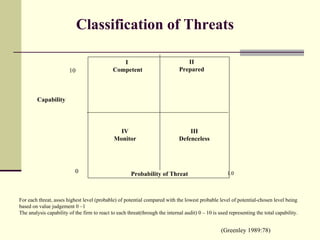 Classification of Threats   I  Competent II Prepared IV Monitor III Defenceless 10 0 1.0 Capability Probability of Threat For each threat, asses highest level (probable) of potential compared with the lowest probable level of potential-chosen level being based on value judgement 0 –1 The analysis capability of the firm to react to each threat(through the internal audit) 0 – 10 is used representing the total capability. (Greenley 1989:78) 